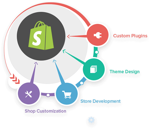 Shopify Website Development Team